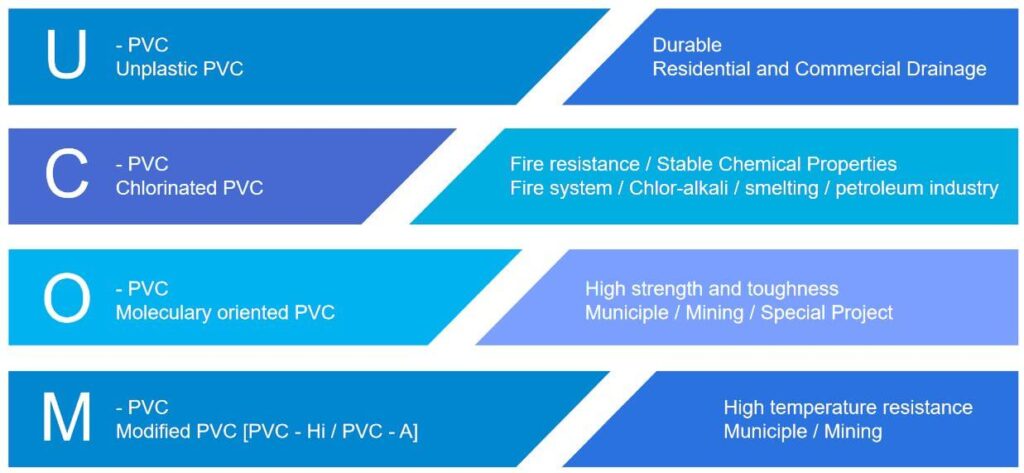 Différences entre UPVC et PVC