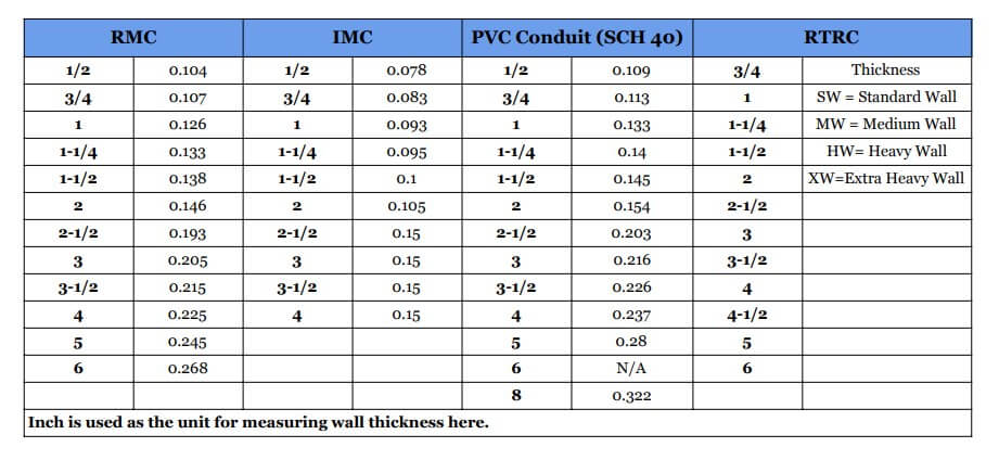 Conduit EMT vs. Conduit rigide Une comparaison complète - couleur - conduit électrique - tailles de conduit