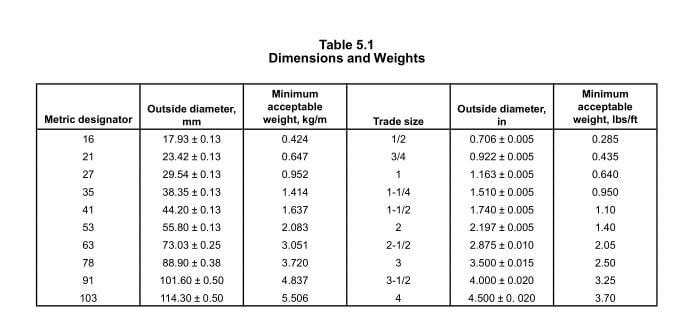 Conduit EMT vs. Conduit rigide Une comparaison complète - tailles EMT