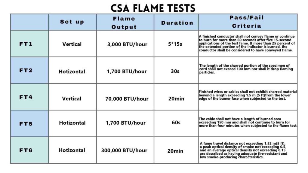 Conduit en PVC de l'annexe 40, tout ce que vous devez savoir - Tests de flamme CSA