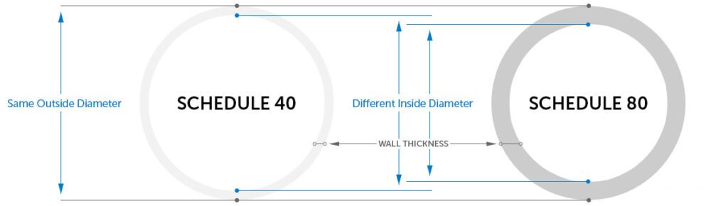 Conduit en PVC Schedule 40, tout ce que vous devez savoir - Schedule-40-vs-80-03