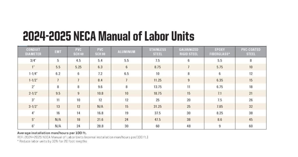 What is Plastic Conduit, Everything You Need to Know- NECA-Labor-Units