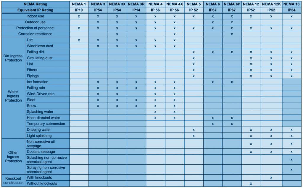 Electrical Boxes Everything You Need to Know NEMA waterproof rating