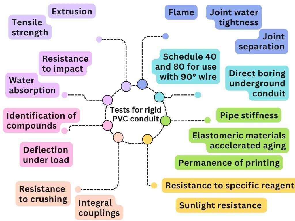 Rigid Electrical Conduit 101 What It Is and Why It Matters PVC conduit qualification tests