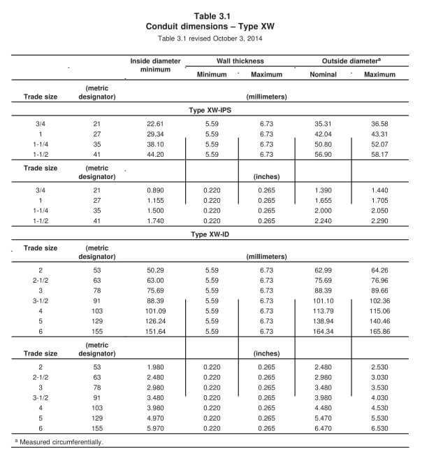 Rigid Electrical Conduit 101 What It Is and Why It Matters Table 3.1 Conduit dimensions Types XW