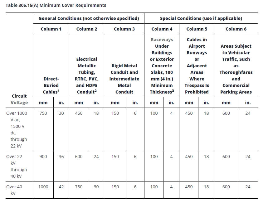 Rigid Electrical Conduit 101 What It Is and Why It Matters Table 305.15 Conduit buried depth cober requiements