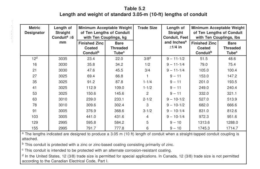 Rigid Electrical Conduit 101 What It Is and Why It Matters Table 5.2 Length and weight of conduit