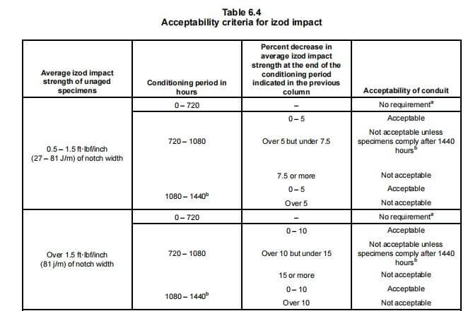 Rigid Electrical Conduit 101 What It Is and Why It Matters Table 6.4 Acceptablity criteria for izod impact