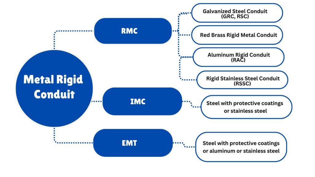 Rigid Electrical Conduit 101 What It Is and Why It Matters-rigid metal conduit types