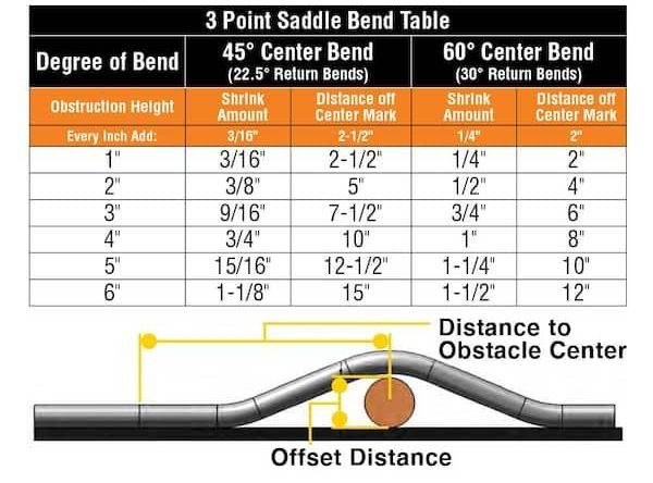 Conduit Benders 101 Everything You Need to Know 3 point saddle