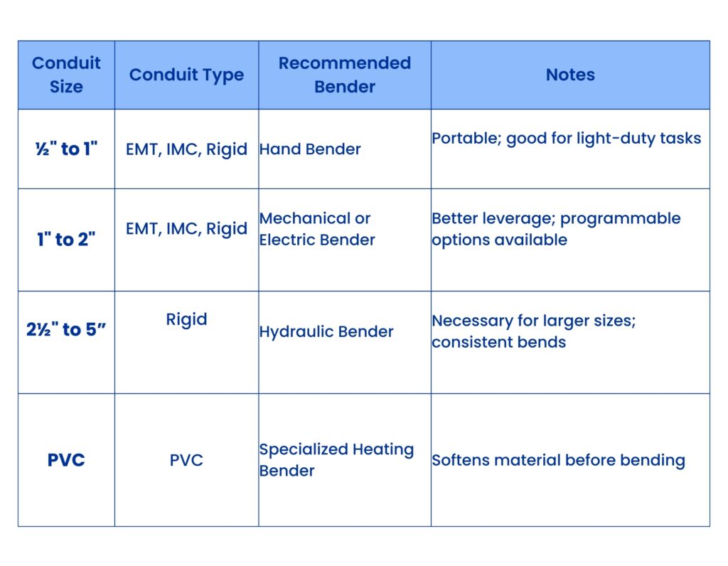 Conduit Benders 101 Everything You Need to Know Conduit Sizes bender choose