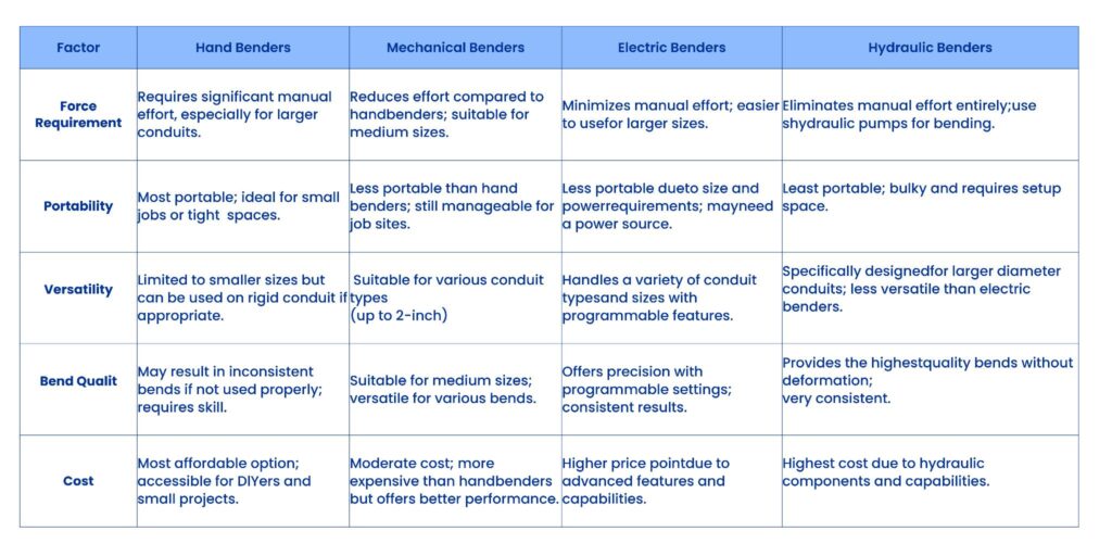 Conduit Benders 101 Everything You Need to Know Different Conduit Bender